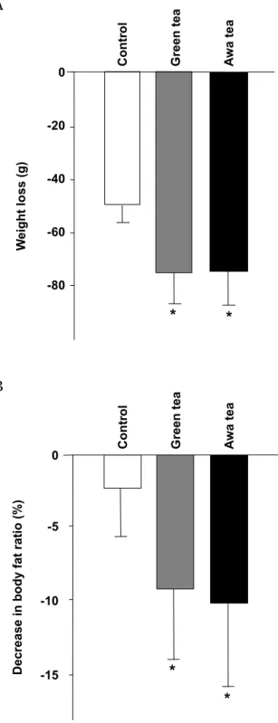 Fig. 1. Body weight loss and decrease in body fat ratio in rats fed experimental diets.
