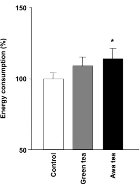Fig. 3. Plasma insulin and leptin concentrations in rats fed ex- ex-perimental diets.