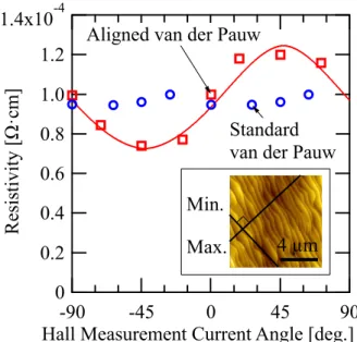 Fig. 2. 1.4x10-41.21.00.80.60.40.20Resistivity [Ω·cm]-90-450 45 90
