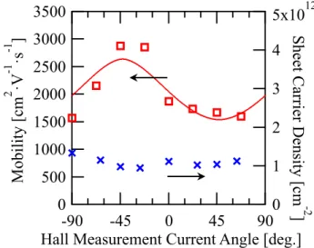 Fig. 4. 3500300025002000150010005000Mobility [cm2·V-1·s-1]-90-450 45 90
