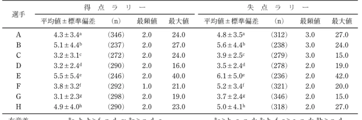 表 得失 均打球回数 選手 得 失 均値権標準偏差 n為 最 値 最大値 均値権標準偏差 n為 最 値 最大値 A 4.3権3.4 a 346為 2.0 24.0 4.8権3.5 a 312為 3.0 27.0 B 5.1 権4.4 b 237 為 2.0 27.0 5.6 権4.4 b 238 為 3.0 24.0 C 3.2 権3.1 c 272 為 2.0 24.0 3.9 権2.5 c 279 為 3.0 15.0 D 3.2 権2.4 d 290 為 2.0 16.0 3.5 権2.4 d 278