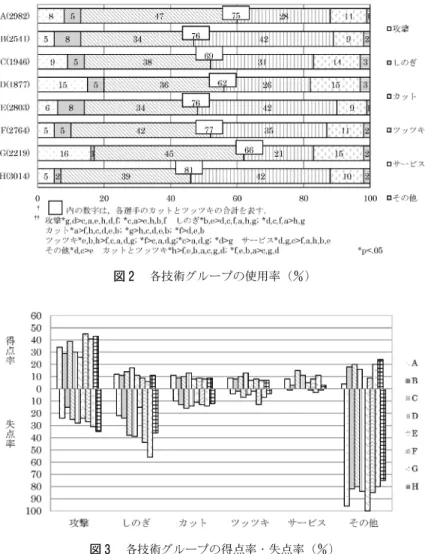 図 各技術 使用率 為 図 各技術 得 率 失 率 為．10打球目以降 A, B, C得 率50高．) 各技術グ ープにおける特徴2各技術使用率 示あ ．攻撃 C, A, E, H, B, FG, D比E, H, B, FC, A比意最大G16 最H, B, F5 あ．D, C, F, A, H, GB, E比H,GD, C, F, A比意最大 B8 最G1 あ．F, H, C, D, E, BA比H, C,D, E, BG比D, E, BF比意最大 A 47 最B34 あ． キ F, C