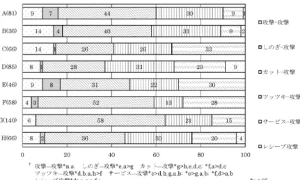 図 得 攻撃 ン 使用率 為最大 C 55 最A, D18 あ．BtキCD, A, H, B, E, F比GD, A, H, B比B, ED, A, H比HD, A比意最大 A, D 82 最C45 あ．Fst及び Bst全選手使用 認．) 各攻撃パターンの特徴7得各攻撃ン 使用率 示．攻撃攻撃 連 攻撃8者間い意差 認最大 B 14最F4 あ．攻撃 GE, A比意最大 E8 最G0 あ．攻撃 H, E, D, CG比D, CF, A比意最 大G58 最C26 あ．キ攻撃 FD, B,