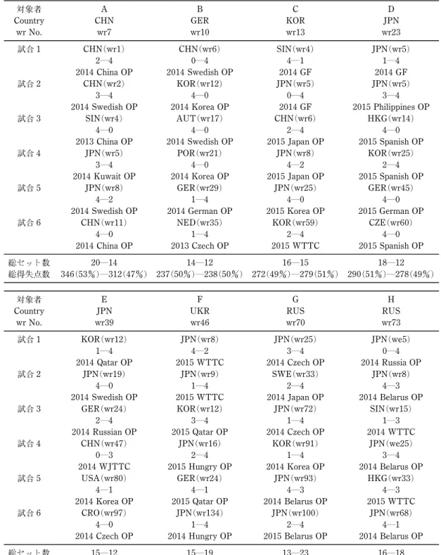 表 対象者及び標本 試