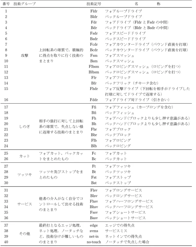 表 技術 類 明 当 技術 番 技術 技術記 称 1 攻撃 回転系 球質 積極的得行 技術 Fldr2Bldr3Fdr Fldr Fsdr 中間4BdrBldrBsdr 中間5Fsdr6Bsdr7Fcdrン ン 直後 打球8Bcdrンン 直後 打球9Fsm 10 Bsm 11 Flbsm ン ン 打 12 Blbsm ン ン 打 13 Ffr 14 Bfr キ 含 15 Fhdr 撃 回転 相手 打球 対 返球 16 Fddr 対 引 い 17 相手 強打 対 回転 系 球質 失 い様 返球 技術 Fˆ ン