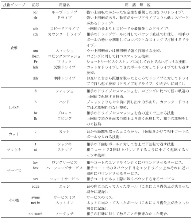 表 技術記 称 明 技術 記 用語 用 語 解 攻撃 ldr 強い 回転 定性 視 山 継 ．dr強い 回転 あ軌还あ継．sdr回転最優継．cdrン相手対ン 直後 打球相手勢い 利用ンン打球． sm やや 回転或い 無回転 強 打球 技術． lbsm ン ン 対 打 技術． Fr サ や 対 払い打 技術． hdr 撃 対 打 返 技術． ddr 中 互い 距 対 打 返 技術 対 引 い ． ˆ 相手 や ン 比 い軌还 回転 返球 技術． h ン やや前 出 力 あ ン 攻撃性 い技術． br 相手 や