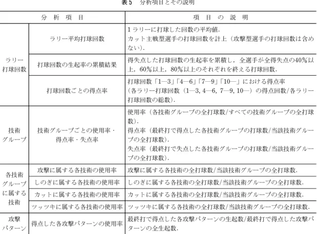 表 攻撃 ン 類 類 類 明 攻撃功攻撃 最終打 使用 攻撃 属 技術 1 打前 使用 攻撃 属 技術 組 わ ． 功攻撃 最終打 使用 攻撃 属 技術 1 打前 使用 属 技術 組 わ ． 功攻撃 最終打 使用 攻撃 属 技術 1 打前 使用 属 技術 組 わ ． キ功攻撃 最終打 使用 攻撃 属 技術 1 打前 使用 キ 属 技術 組 わ ． サ 功攻撃 最終打 使用 攻撃 属 技術 1 打前 使用 サ 属 技術 組 わ ． 攻撃 1 打前 第 1 打目 攻撃 使用 最終打 場 ． 表 析 目 明 析 