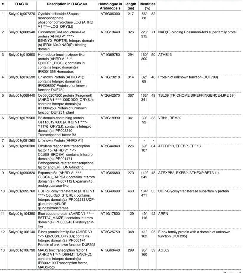 Table 1. List of 108 pistil-specific genes (PSGs) identified by the direct-mapping-based method.