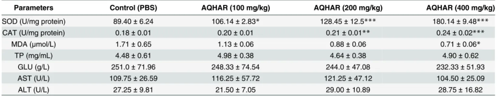 Table 1. Effect of AQHAR on antioxidant enzyme activities and biochemical parameters in mice blood.
