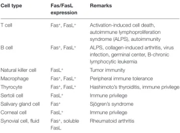 TABLe 1 | Relationship between cell type and Fas/FasL expression.