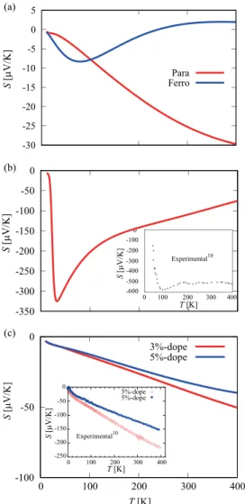 FIG. 3. The Seebeck coefficients of CuFeS 2 in three different magnetic phases: (a) para- and ferro-, and (b) the antiferromagnetic phase, and (c) antiferromagnetic phase with 3% and 5% carrier doping, respectively