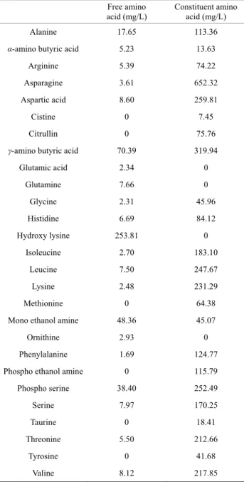 Table 1. Concentration of amino acids in the whey used in this  study. 