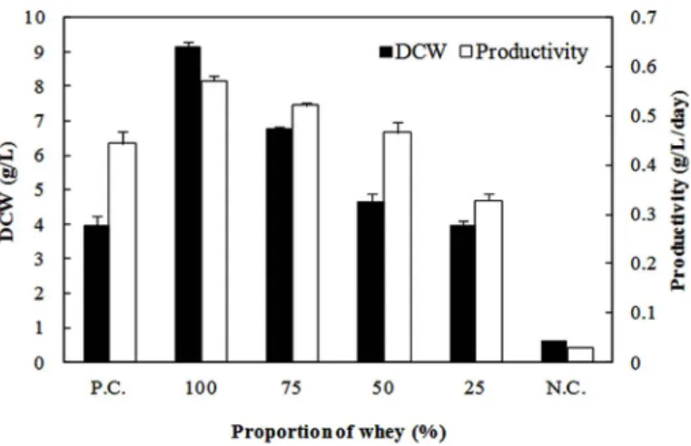 Figure 3. Effect of the proportion of whey in medium on H. erinaceum myce- myce-lial growth in yogurt whey medium