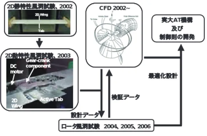 図 3 　アクティブ・タブの概要