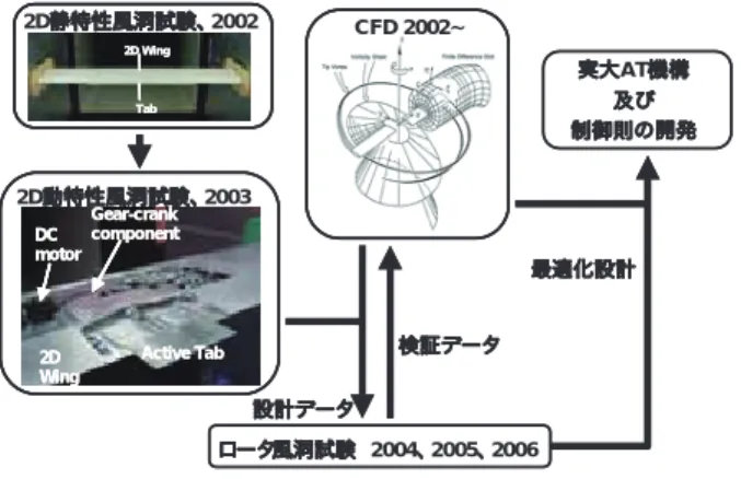 図 3 　アクティブ・タブの概要