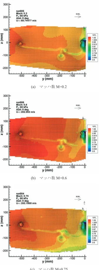 図 11 　平均速度分布（迎角α=0deg） 図 12 　平均速度分布（マッハ数 M=0.75）