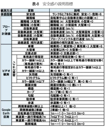 図 -9 離隔幅別の自動車速度と安全感分布 なくなり，安全感の低い割合も増加している．また，自 動車速度については，安全感が高い（ランク1）割合は 速度が低下するほど減少する傾向が見られるが，ランク 2以上の割合では速度との関係は明確でない．     図-9は，離隔幅別に自動車速度の違いによる安全感の 分布を示している．離隔幅が2.5m未満では，速度が上が るほど安全感の高いランクの割合が減少する傾向が見ら れるが，2.5m以上では速度との関係は明確でないことが わかる．これらから，安全感は離隔幅に影響を受