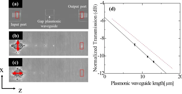 Fig. 5 (a) Scanning electron microscopy (SEM) image of Si WG-Gap plasmonic WG-Si WG  structure structure