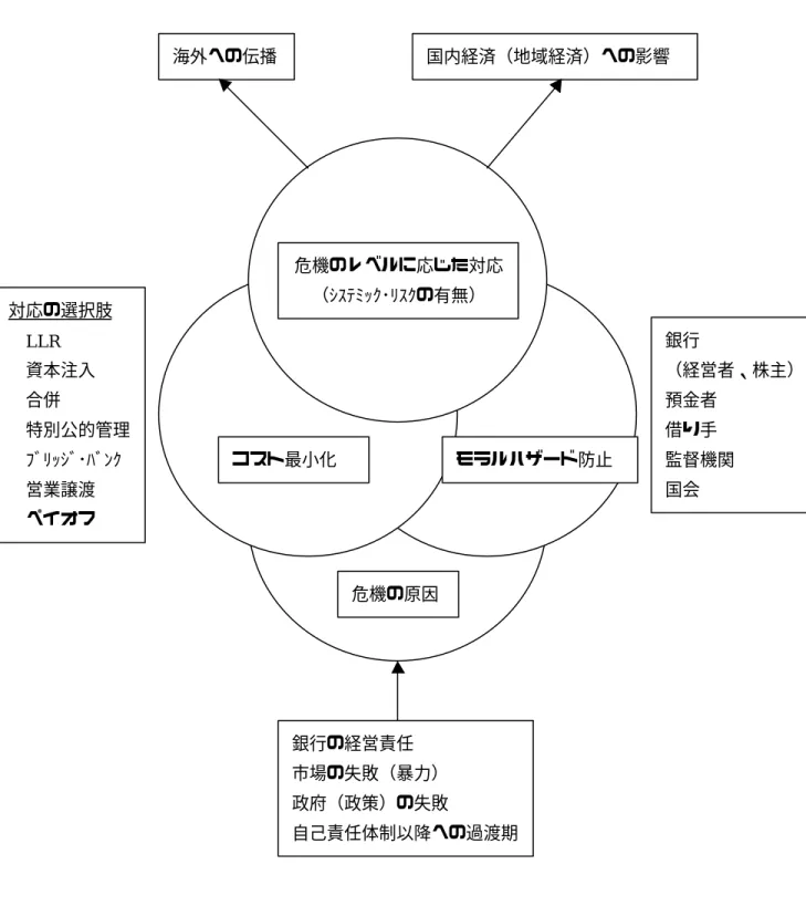 図 表 8   金融危機管理の考え方 危機のレベルに応じた対応 （ｼｽﾃﾐｯｸ･ﾘｽｸの有無） コスト最小化 モラルハザード防止 危機の原因海外への伝播 国内経済（地域経済）への影響 銀行 （経営者、株主）預金者借り手監督機関国会対応の選択肢 LLR 資本注入 合併 特別公的管理 ﾌﾞﾘｯｼﾞ･ﾊﾞﾝｸ 営業譲渡 ペイオフ 銀行の経営責任 市場の失敗（暴力） 政府（政策）の失敗 自己責任体制以降への過渡期