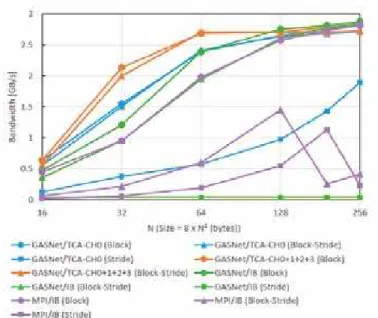 図 4 GASNet/GPU における 3 次元矩形領域の halo データ交換性能の比較 