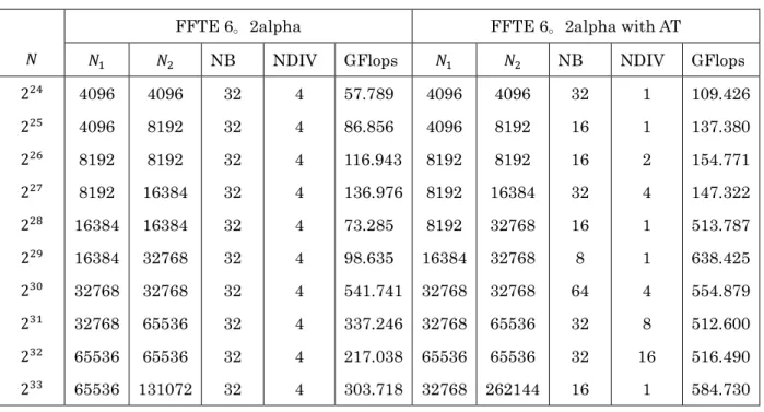 表 1:  並列一次元 FFT における自動チューニングの結果（Oakforest-PACS、128 ノード） 