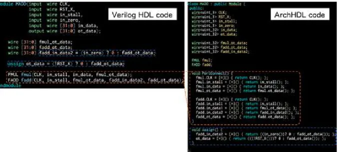 図 25: Verilog HDL コードと ArchHDL コードの対応関係 