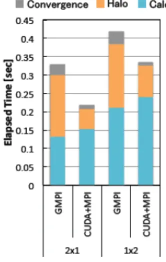 図 2-3 Himeno Benchmark (SMALL)の GMPI 性能評価 