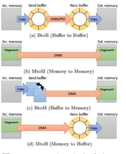図 3-1  GASNet/TCA における GPU ・ CPU 間       図 3-2 GASNet/TCA における 4 つの 通信のためのパケット通信機構               通信モード 