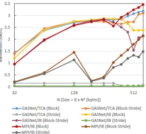 図 3-4  ブロックストライド転送を含む各種パターンの GASNet/TCA と GASNet/IB の比較 （GPU to GPU copy） 