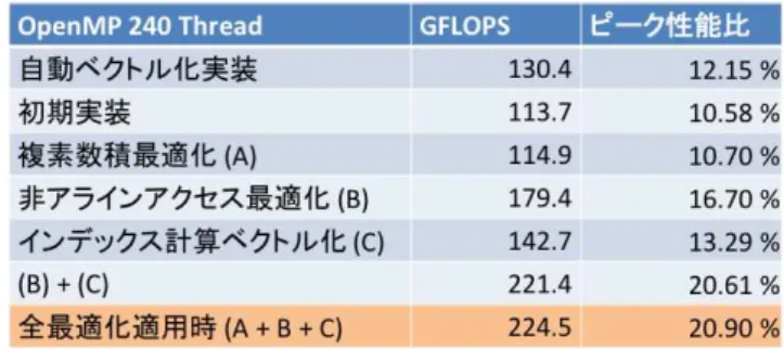 表 4-1 ARTED カーネルコード（MPI プロセス内）の最適化と性能向上 