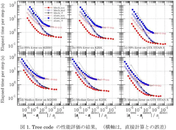 図 1. Tree code  の性能評価の結果。（横軸は，直接計算との誤差）