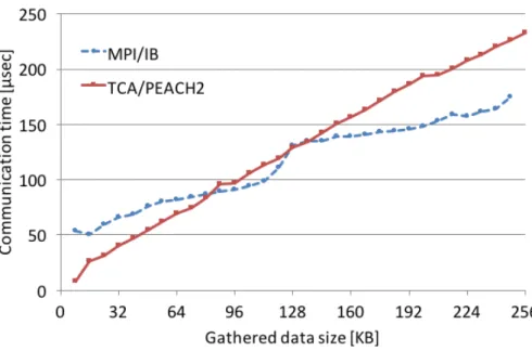 図 6-3 PEACH2 における Allgather 性能と MPI/InfiniBand との比較