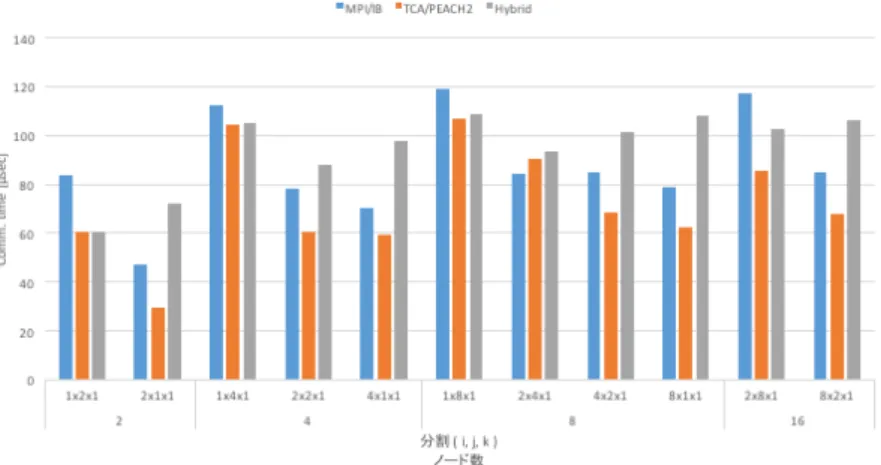 図 6-5 PEACH2 と InfiniBand のハイブリッド通信の性能