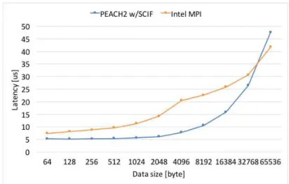 図 6-6 Intel Xeon Phi における SCIF 経由での PEACH2 通信の性能