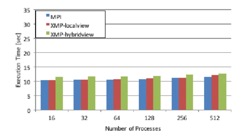 図 6-7 XMP における GTC-P のハイブリッド並列実装の性能評価