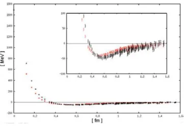 図 12 ：Λ -N （黒）とΛ c -N （赤）の中心ポテンシャル。