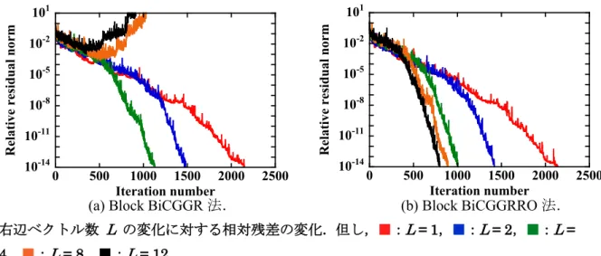 表 GPU 向 開 大規模 GPU LES