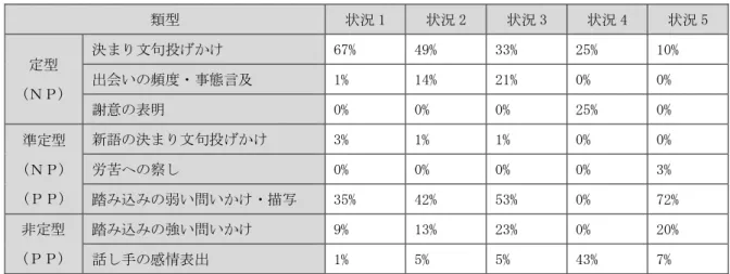 表 6  韓国語母語話者による状況別の使用様相  類型  状況 1  状況 2  状況 3  状況 4  状況 5  定型  (ＮＰ)  決まり文句投げかけ  67%  49%  33%  25%  10% 出会いの頻度・事態言及 1% 14% 21% 0% 0%  謝意の表明  0%  0%  0%  25%  0%  準定型  (ＮＰ)  (ＰＰ)  新語の決まり文句投げかけ  3%  1%  1%  0%  0% 労苦への察し 0% 0% 0% 0% 3%  踏み込みの弱い問いかけ・描写  35%  