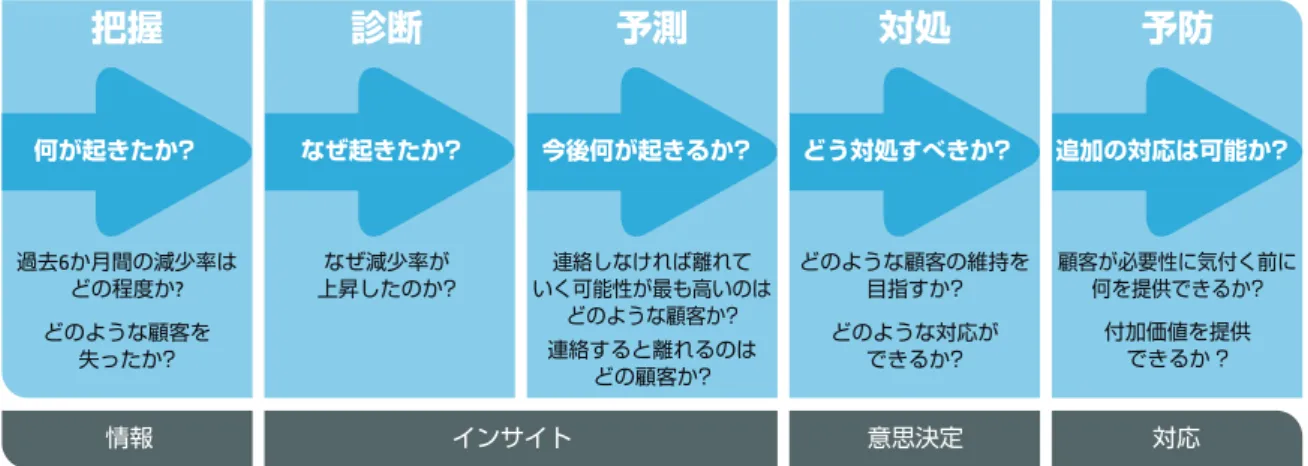 図 1.  過去と現在を分析して未来を予測 この一連の図は、分析主導型の企業がビッグデータを使用して顧客定着率を高める方法を示しています。 情報 インサイト 意思決定 対応診断把握予測対処 予防何が起きたか?なぜ起きたか?今後何が起きるか?どう対処すべきか? 追加の対応は可能か?過去6か月間の減少率はどの程度か?どのような顧客を失ったか?どのような顧客の維持を目指すか?どのような対応ができるか?連絡しなければ離れていく可能性が最も高いのはどのような顧客か?なぜ減少率が 上昇したのか?連絡すると離れるのはどの