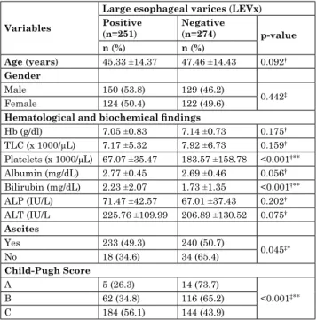 Table III  :　Regression analysis of factors associated with large esophageal  varices (n = 525) 