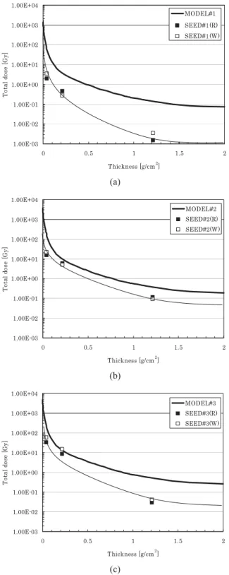 Fig. 11 Dose-depth curves from MPAC&amp;SEED #1,  MPAC&amp;SEED #2, MPAC&amp;SEED #3 and models  