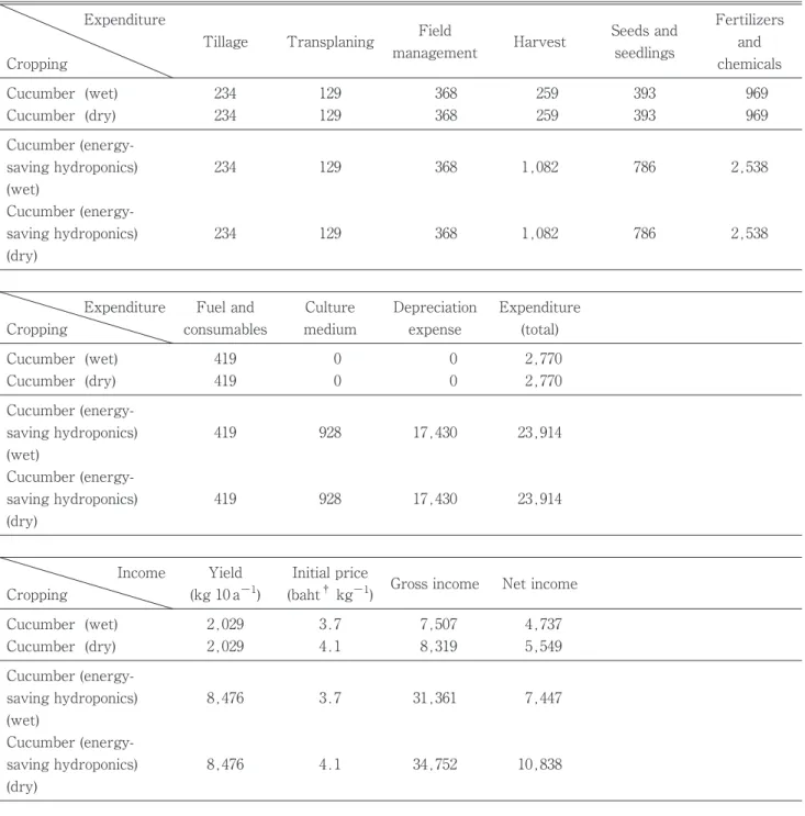 Table 2. Expense of cucumber production in unit area (10 a) compared between field and energy-saving hydroponics in different seasons in Thailand (unit: baht).