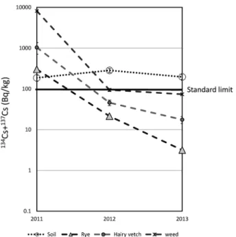Fig. 3. Transfer factors in cover crops and in soy- soy-bean grain and crop residues (2011-2013).