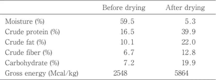 Table 1. Nutritional composition of natto before and after drying at 60℃ for 60 h 19.97.2Carbohydrate (%) After drying 5864Before dryingCrude fat (%) 12.86.7Crude fiber (%)39.916.5Crude protein (%)22.010.159.52548 Egg production (%)