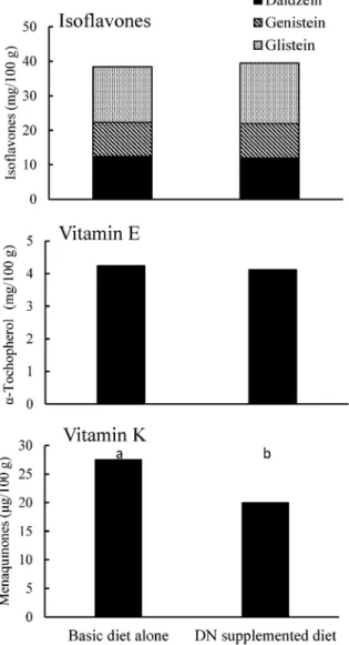 Fig. 3. Effects of dried natto (DN) supplementation on yolk cholesterol concentration.