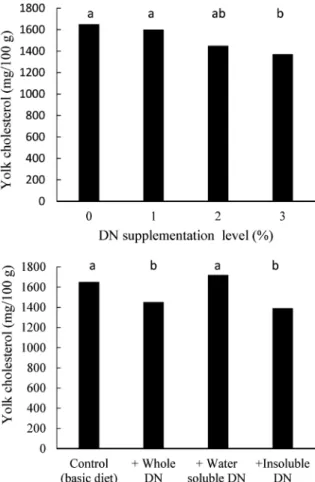 Fig. 4. Effects of supplementation with dried natto (DN) and its fractions on yolk cholesterol  concen-tration.