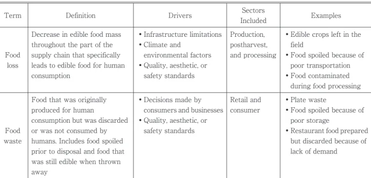 Table 1. Definitions of food loss and food waste (Thyberg, 2015).