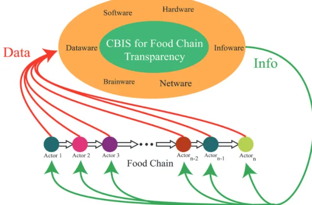 Fig. 2. The CBIS for food chain transparency.