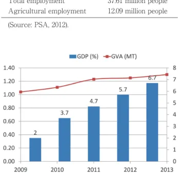 Figure 2 shows the production volumes of agricul- agricul-tural commodity that contributes to the national GDP in 2012 (BAS, 2013)