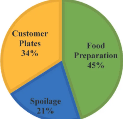 Fig. 1. Hospitality food waste sources. Source: Adapted from Green Hotelier (2014)